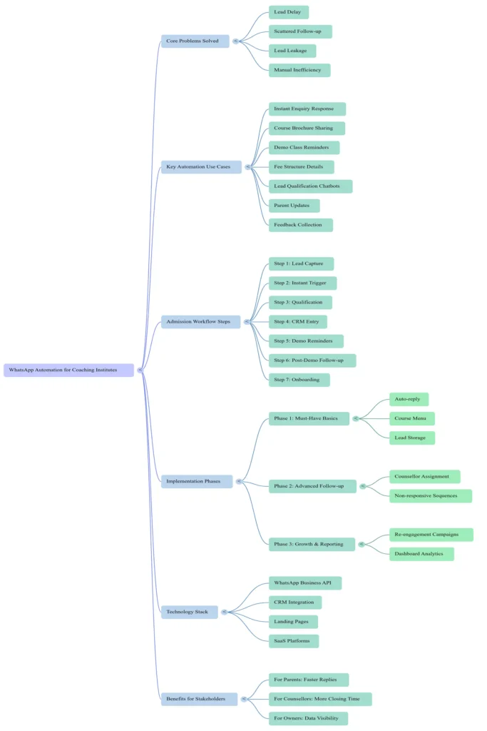 whatsapp-automation